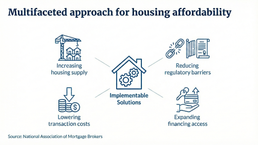 Infographic: Multifaceted housing affordability approach includes supply, regulations, costs, and financing access.