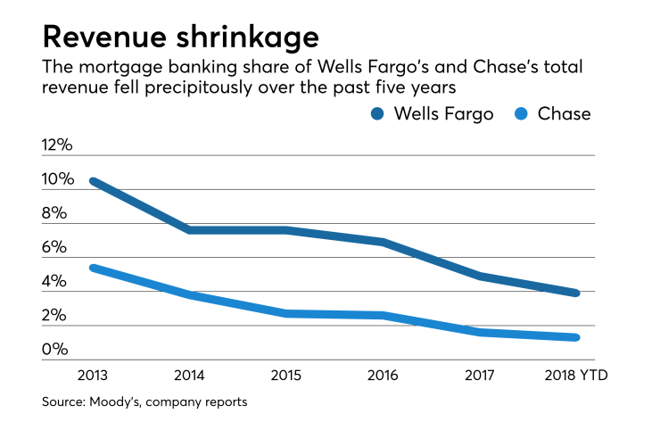 Mortgage banking revenue