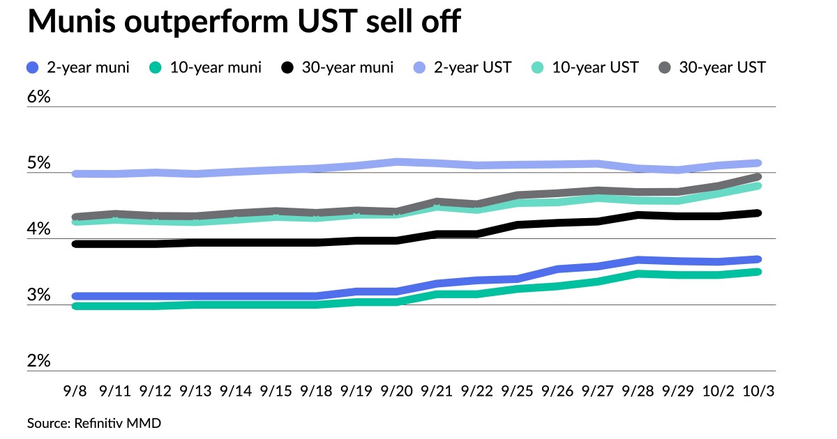 Munis outperform UST selloff