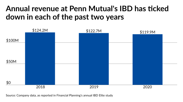 Annual revenue at Penn Mutual's IBD has ticked down in each of the past two years.
