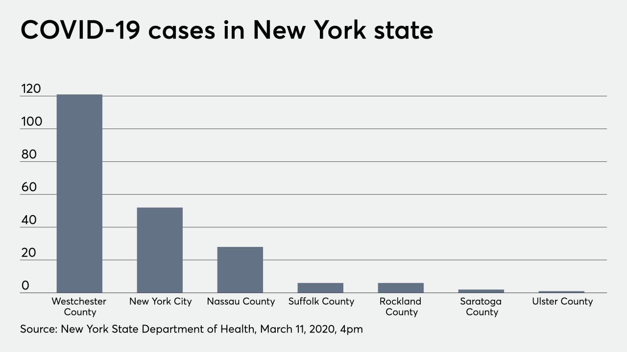 COVID-19 coronavirus cases in New York state 3/12/20