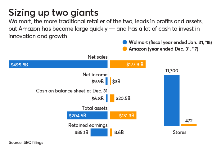 Amazon, Walmart comparison, tale of the tape