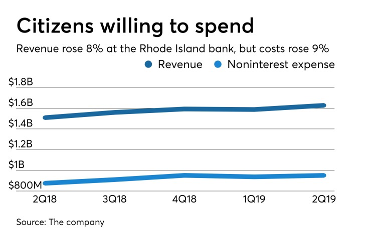 revenue and noninterest expense at Citizens Financial