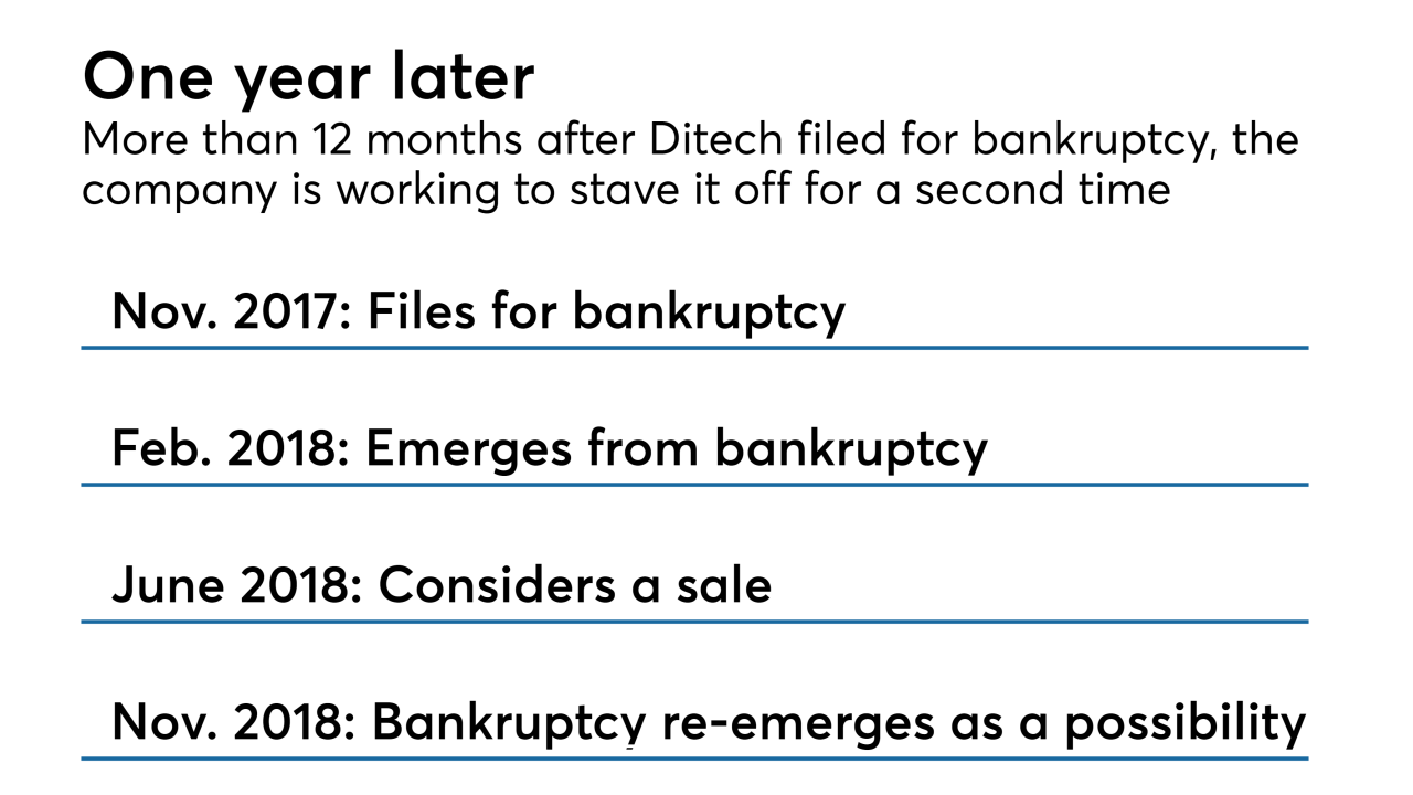 Ditech