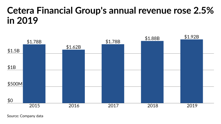 Cetera Financial Group's annual revenue rose 2.5% in 2019