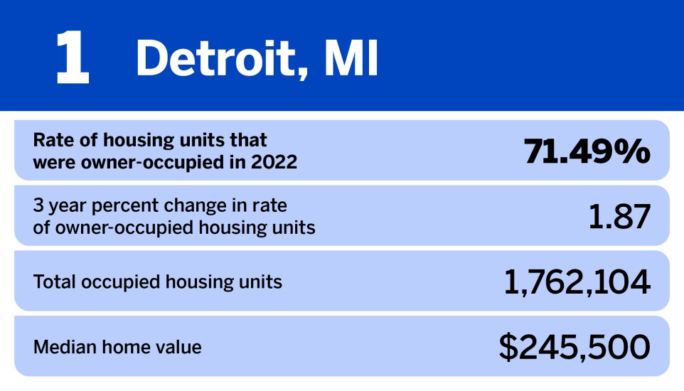 National Mortgage News_20 cities with the highest homeownership rates_.jpg