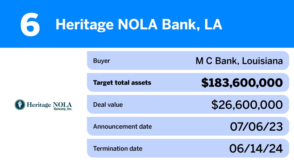 Chart showing bank M&A deals that failed in 2024 including M C Bank's acquisition of Heritage NOLA Bank