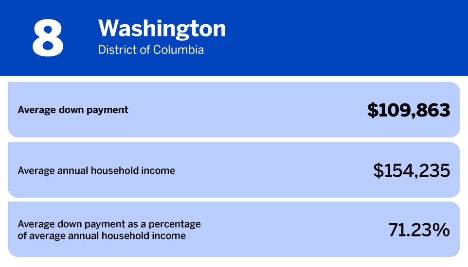 National Mortgage News_US cities with biggest average down payment_Washington, DC_8.jpg