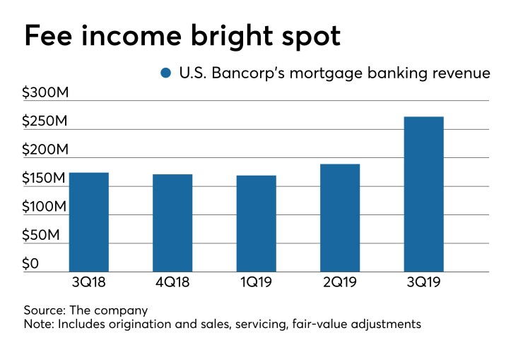 Mortgage banking revenue at U.S. Bancorp