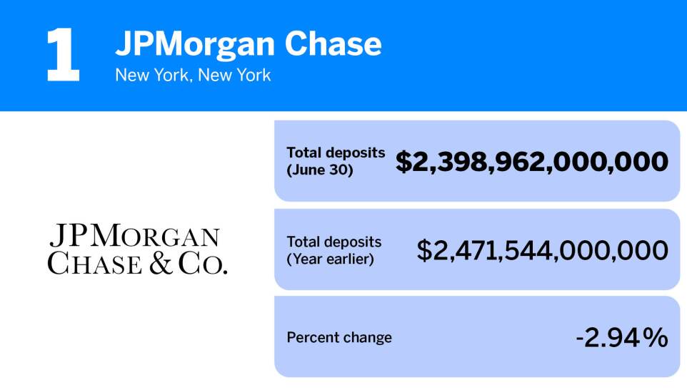 American Banker_20 banks and thrifts with the most deposits_JPMorgan Chase_1.jpg