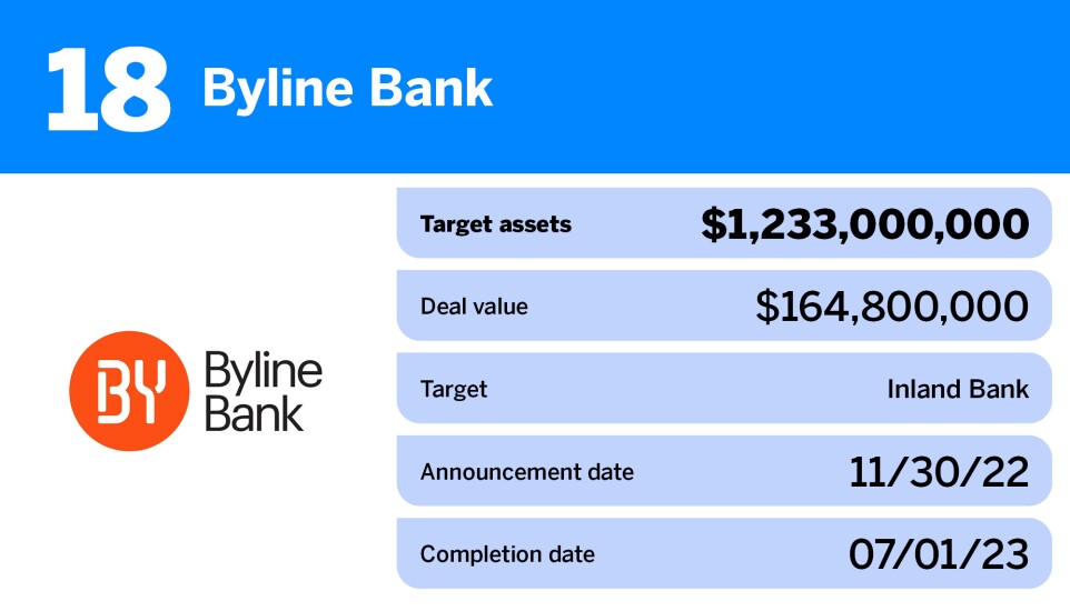 American Banker_largest bank deals by assets in 2023_Byline Bank_18.jpg