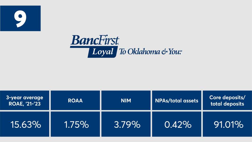 american-banker-top-banks-2024-BancFirst-ranked-number-nine.jpg