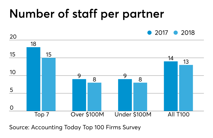 AT-031419-T100partnerPerStaff.png