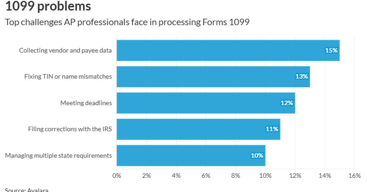 Most businesses haven’t automated 1099 reporting Most businesses haven’t automated 1099 reporting