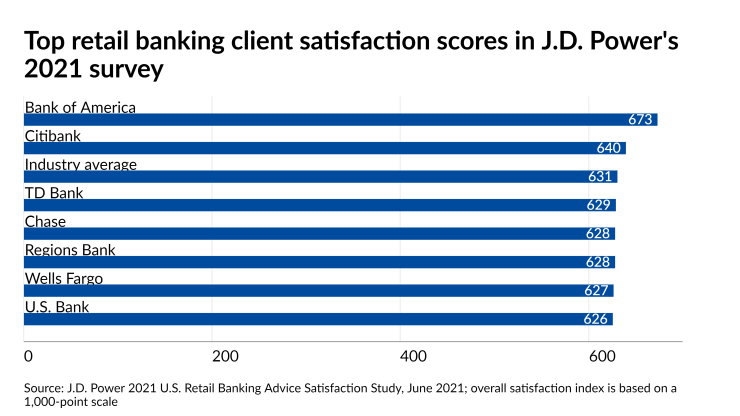 Top retail banking client satisfaction scores in J.D. Power's 2021 survey