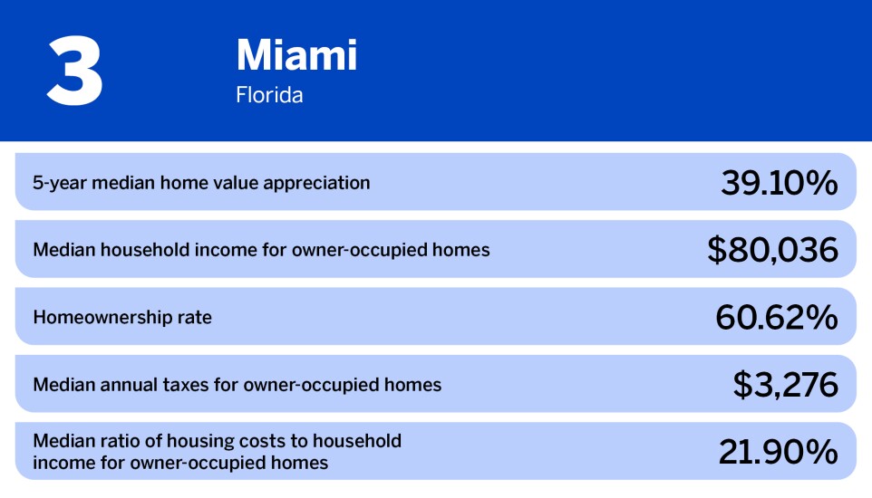 National Mortgage News_worst cities for homeownership_Miami_3.jpg
