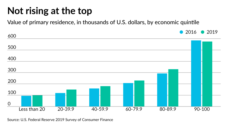 AT-090721-Home values by quintile CHART