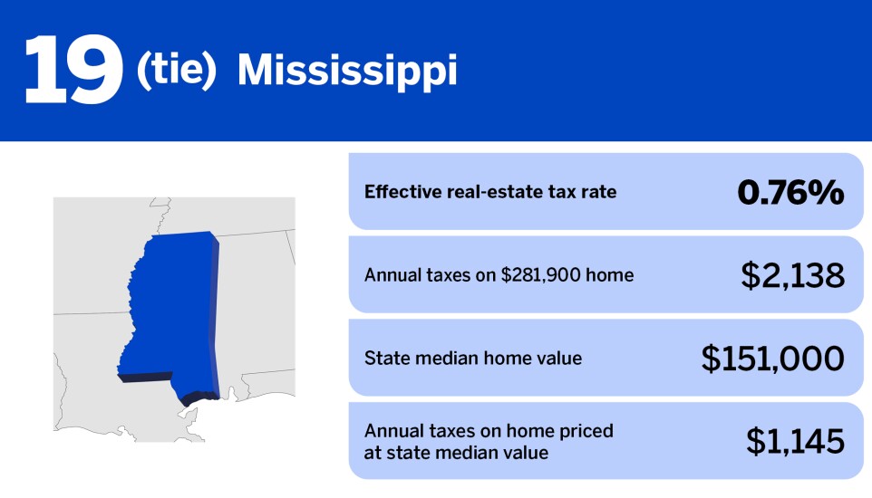 20 States With The Lowest Property Taxes National Mortgage News 20-states-with-the-lowest-property-taxes-national-mortgage-news