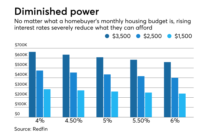 Reduced purchasing power