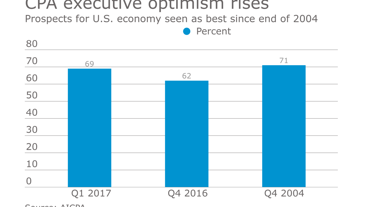 AICPA Economic Outlook Survey