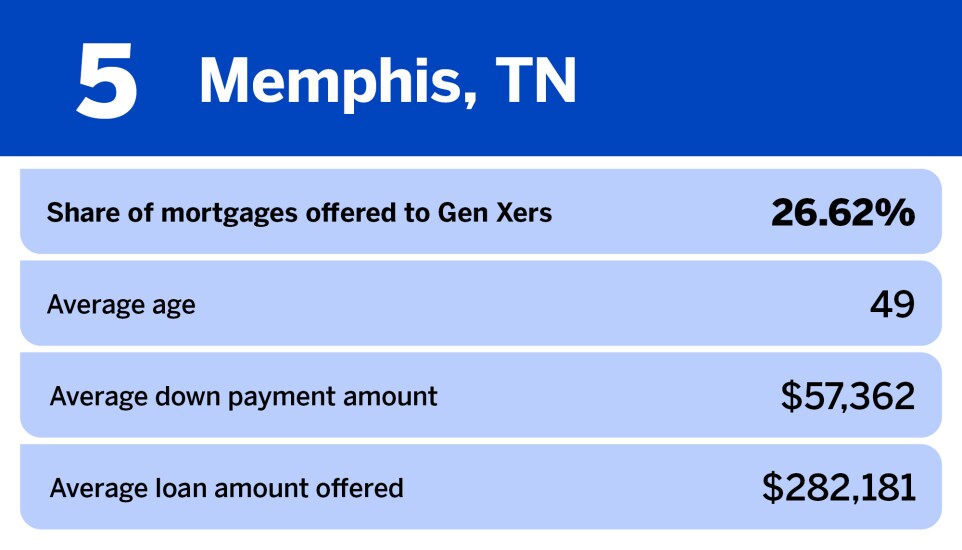 National Mortgage News_20 most popular metros for Gen X homebuyers__5.jpg