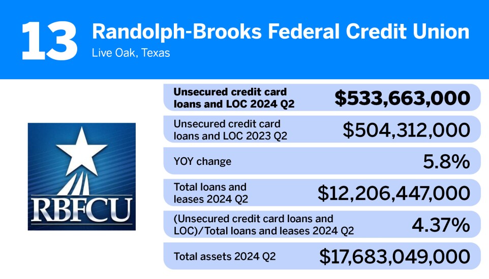 American Banker_20 credit unions with the largest portfolios of credit card loans__13.jpg