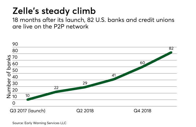 Chart: Zelle's steady climb