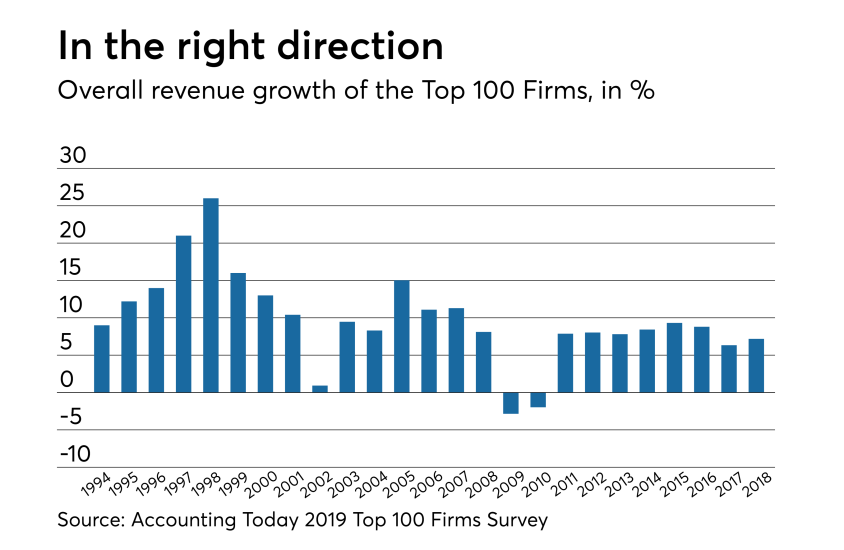 AT-030619-Top100overallGrowth.png