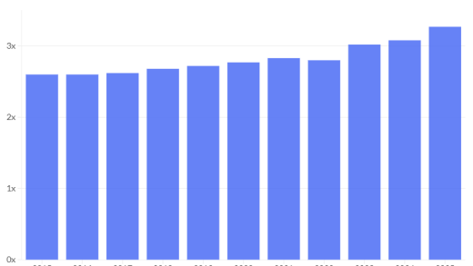 Average recurring revenue multiples in advisory firm M&A deals climbed to another record last year