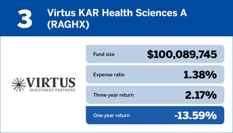 Financial Planning_Bottom 10 Health Care Funds of the Past Year3.jpg