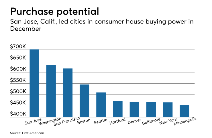 Consumer home purchasing power