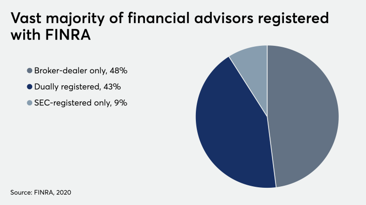 Vast majority of financial advisors registered with FINRA