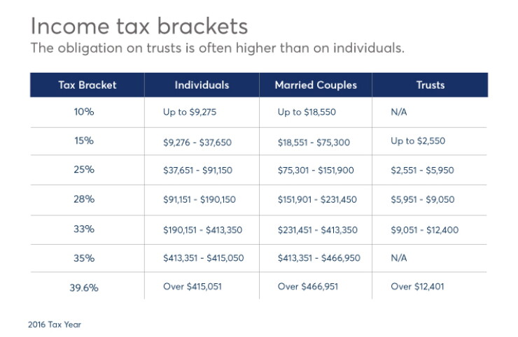 Trust Tax Rates Kitces: Minimizing the tax bite of a bypass trust | Financial Planning