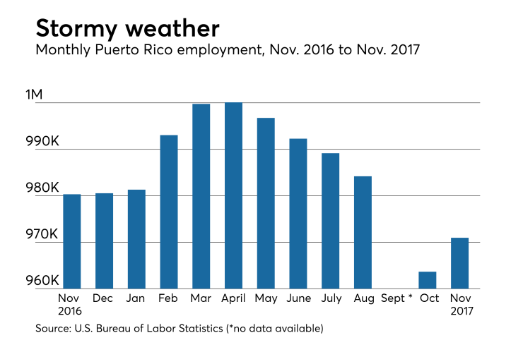 Monthly Puerto Rico employment, November 2016 to November 2017