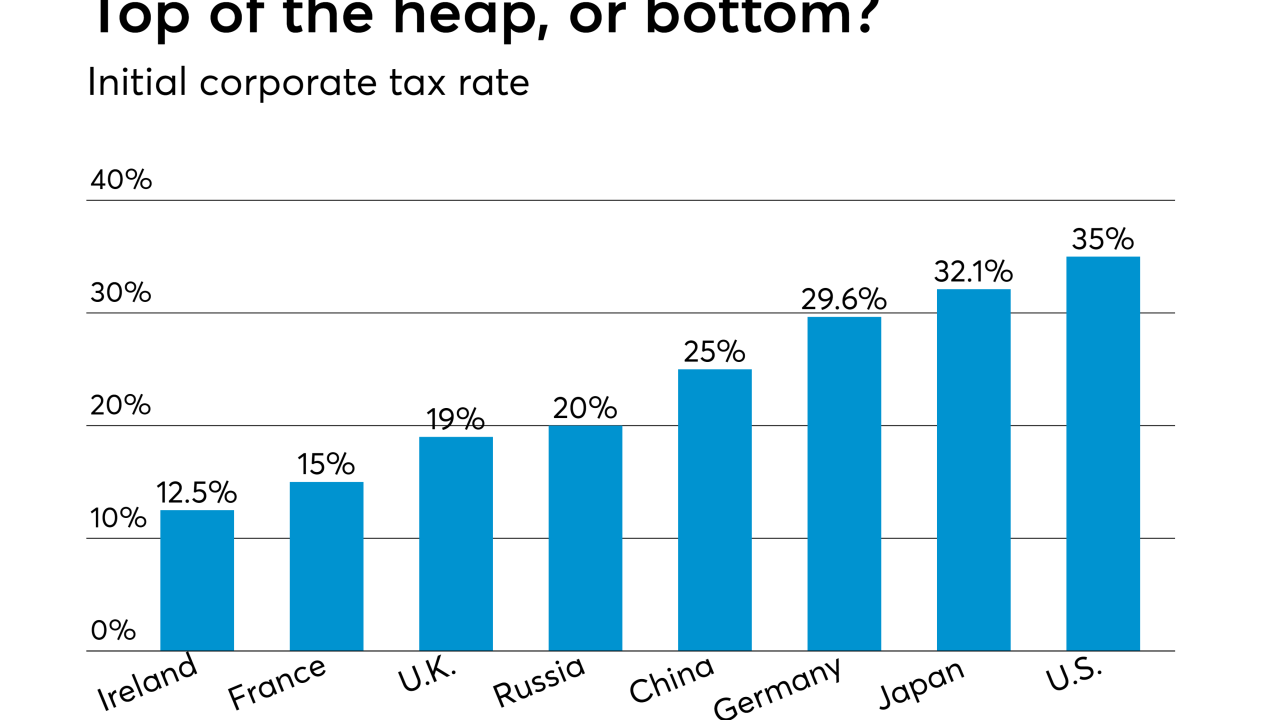 International tax rates