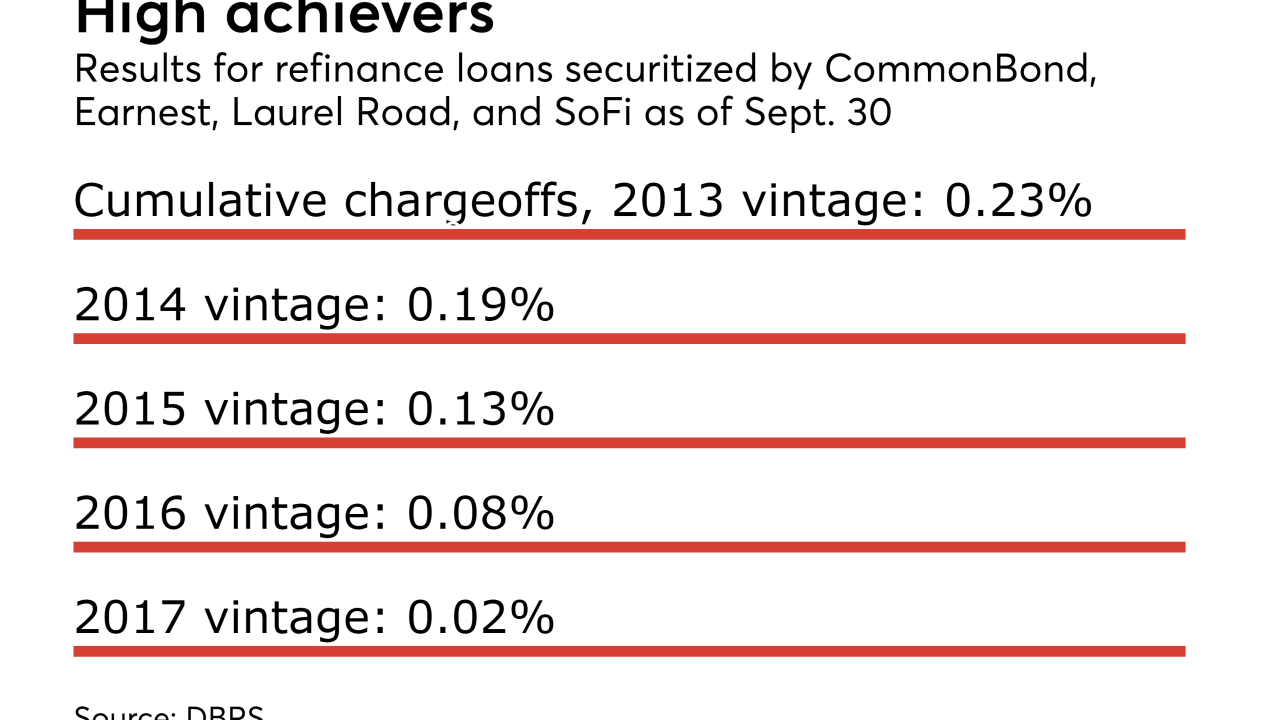 cumulative chargeoffs student loan refinance sofi commonbond earnest 3q 2017