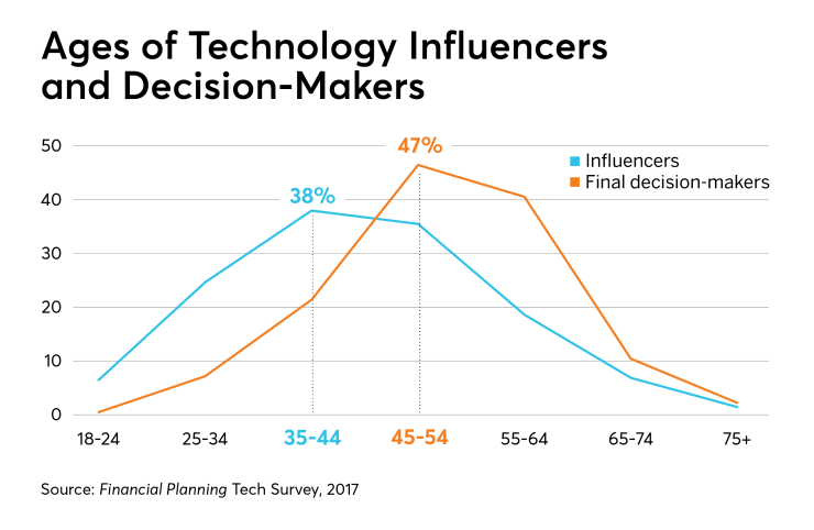 technology-influencers-decsion-makers-IAG