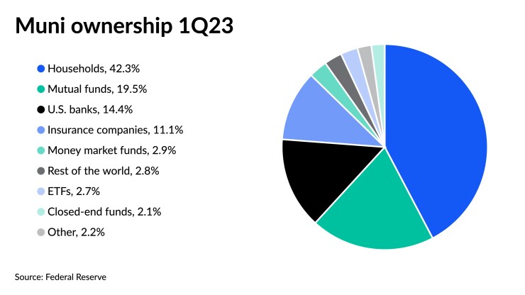 A pie chart showing the breakdown of muni ownership in the first quarter of the year.