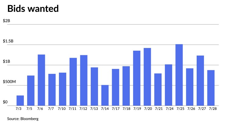Bids wanted have fluctuated