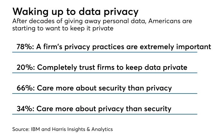 Chart: Waking up to data privacy