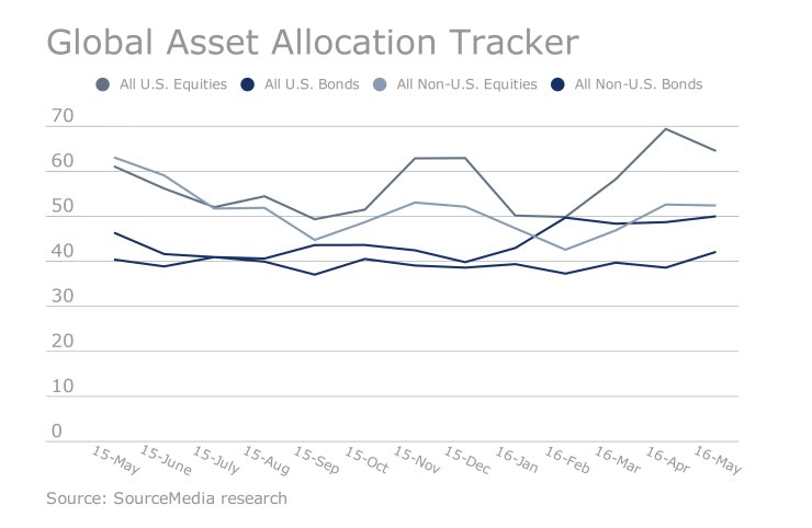 OWS.05122016. Global Asset Allocation Tracker
