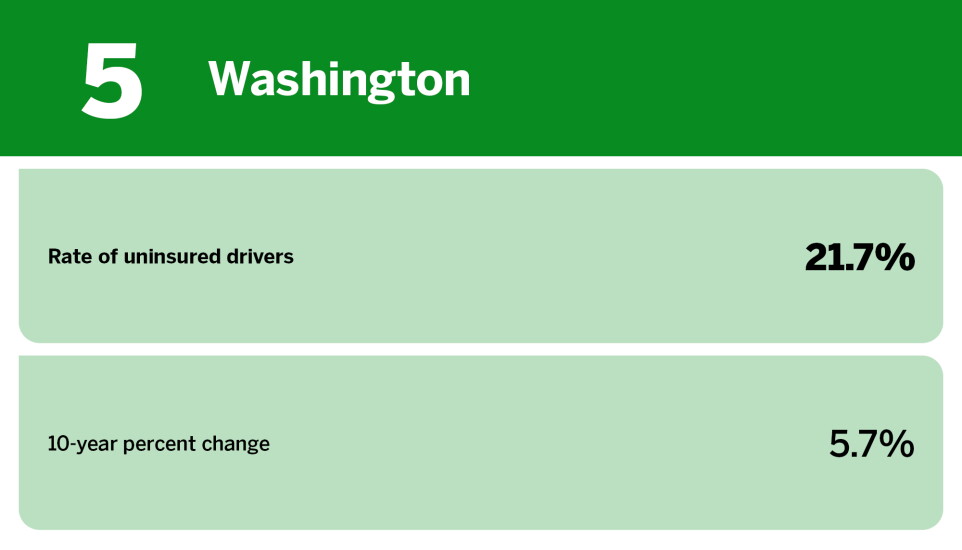 Digital Insurance_states with the most uninsured drivers_Washington_5.jpg