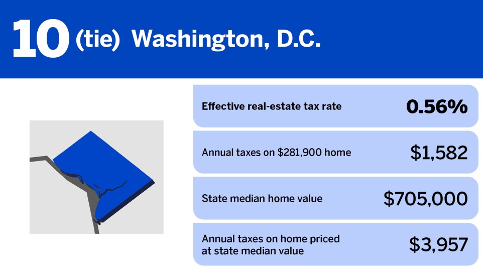 Chart of states with the lowest property taxes in 2024 where Washington, D.C. is ranked 10th in a tie with an effective real-estate tax rate of 0.56%.