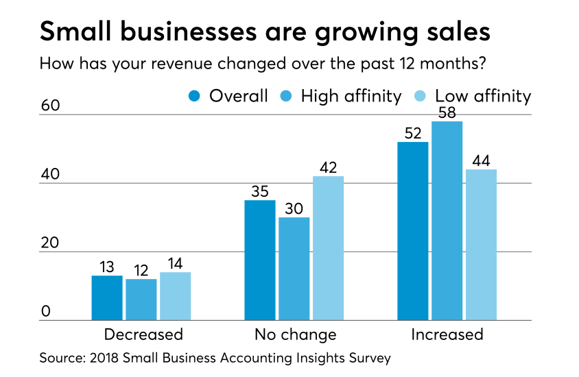 Small Business Survey - Last Revenue