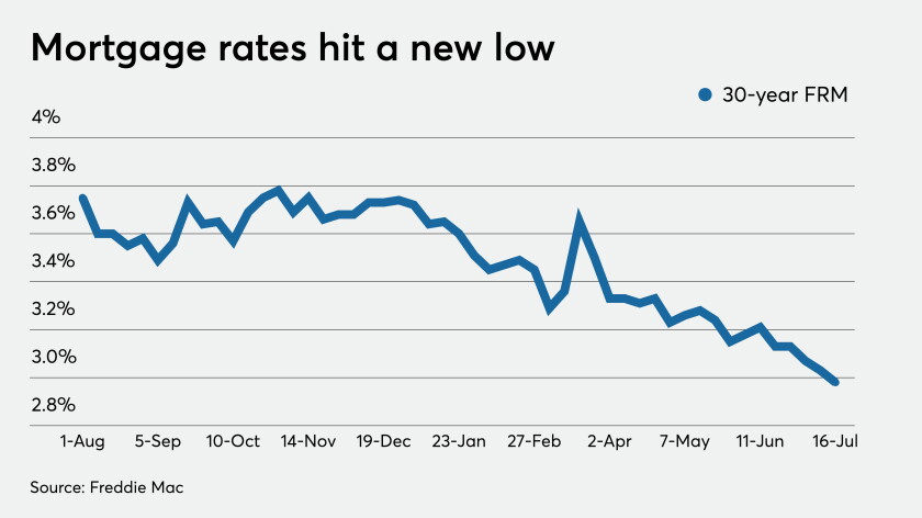 Mortgage rates at historic lows: Opportunities for financial planners and clients | Financial Planning