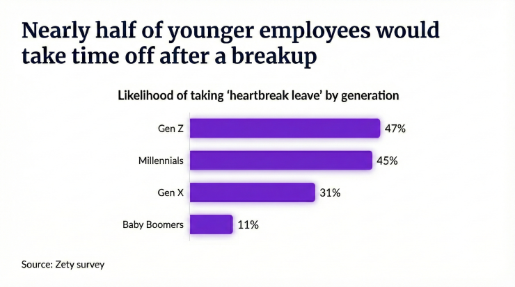 Chart depicting generational interest in heartbreak leave
