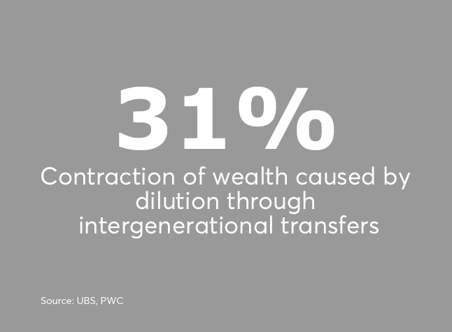 Billionaire contraction of wealth by gen transfer UHNW rich