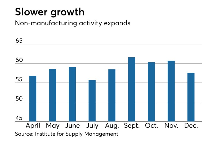 Institute for Supply Management non-manufacturing index 