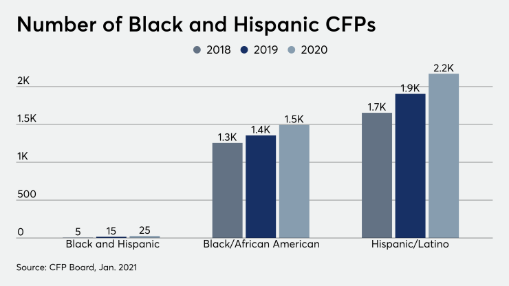 Number of Black and Hispanic CFPs diversity DEI CFP Board 1/14/21