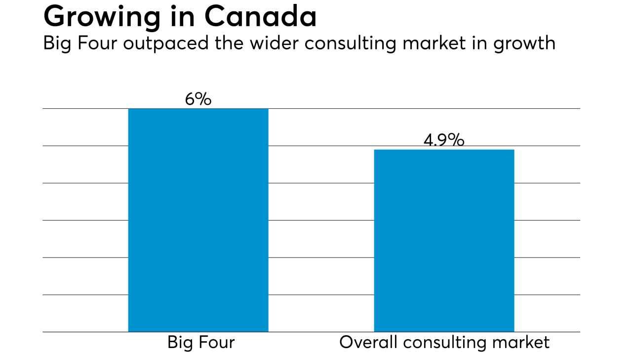 Canadian consulting market revenue growth